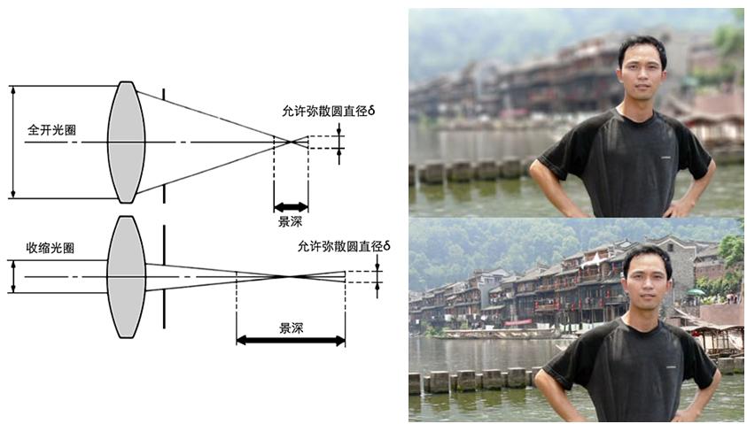 光圈越小,景深越大